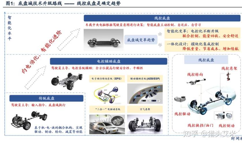 底盘技术的革新与未来趋势