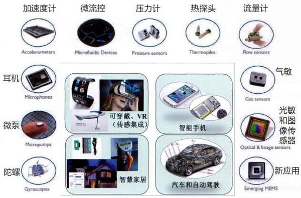 传感器在现代生活中的应用与展望