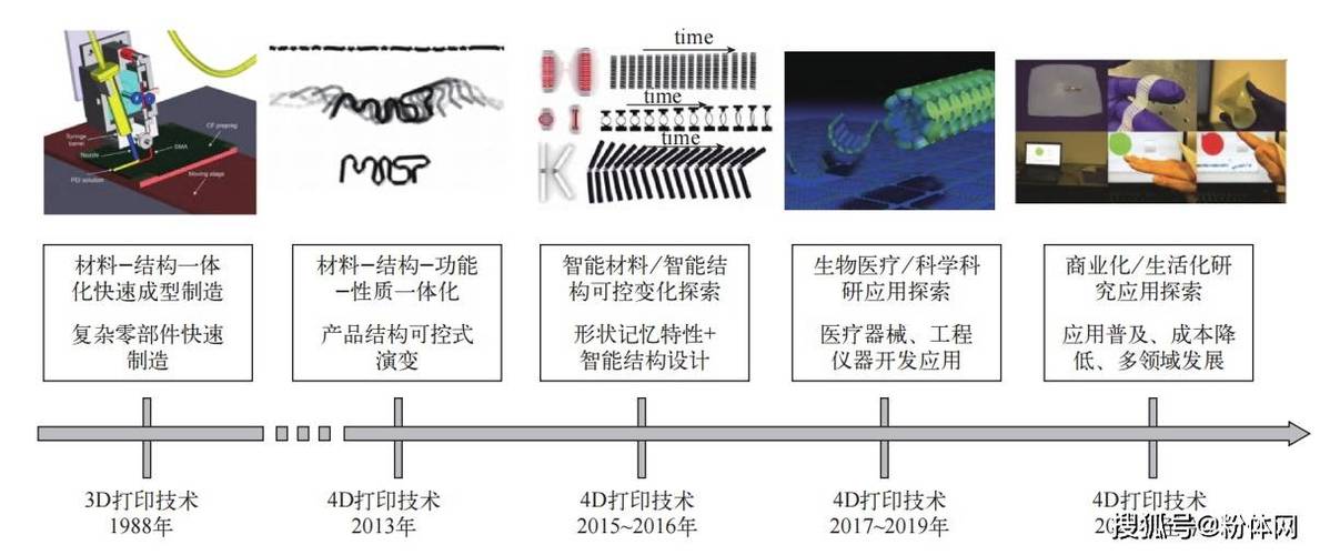 4D 打印：开启智能材料与制造新时代