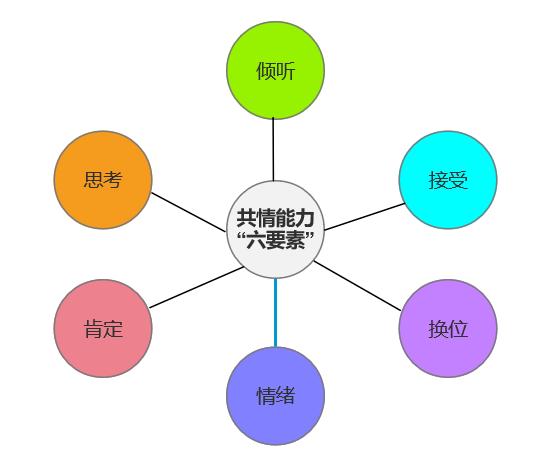 共情能力的表现