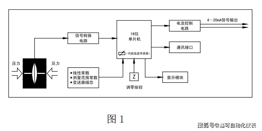 压力传感器：原理、分类与应用深度解析