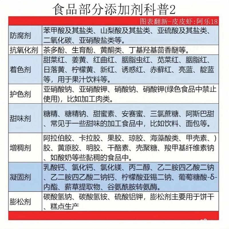 食品添加剂：定义、种类、作用及其安全性探讨