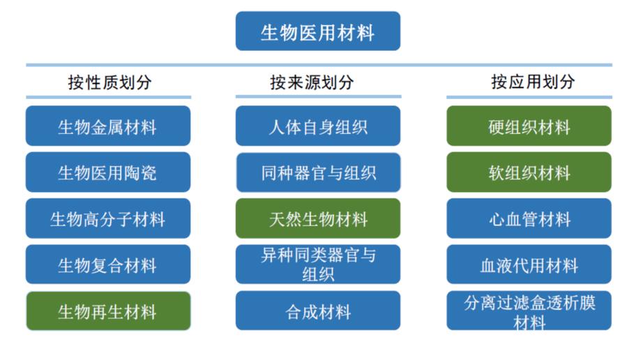 生物材料在现代医学中的应用与前景