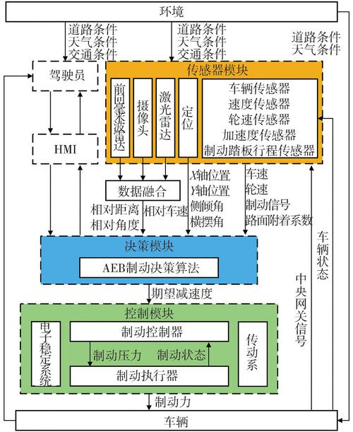 汽车自动紧急制动技术：原理、优势与发展趋势