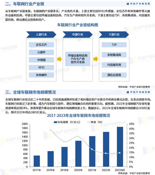 汽车车联网技术的发展现状与未来展望