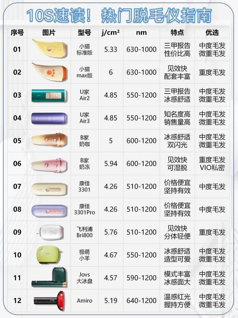 脱毛仪的种类与选择：全面指南