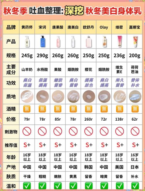 身体乳成分解析