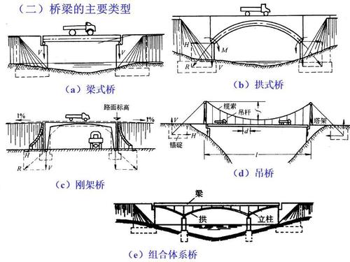 桥梁工程的多维解析：从历史到现代的技术与文化纽带