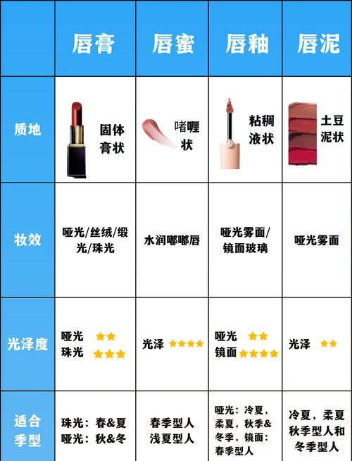 唇釉的特点与使用