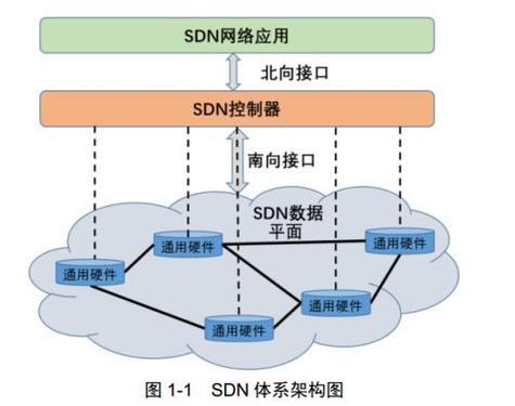 详细阅读:软件定义网络(SDN):引领未来网络变革的新方向 软件定义网络(SDN):引领未来网络变革的新方向