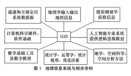 地理信息系统（GIS）：多维度解析与应用探索