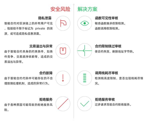 智能合约审计：区块链安全的关键防线