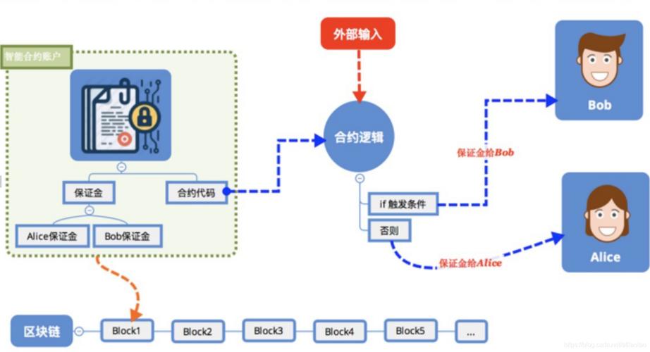 智能合约：区块链时代的自动化契约
