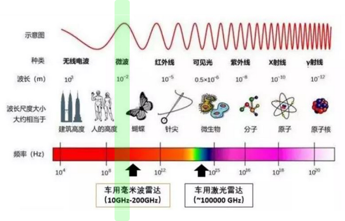毫米波雷达的奥秘与应用