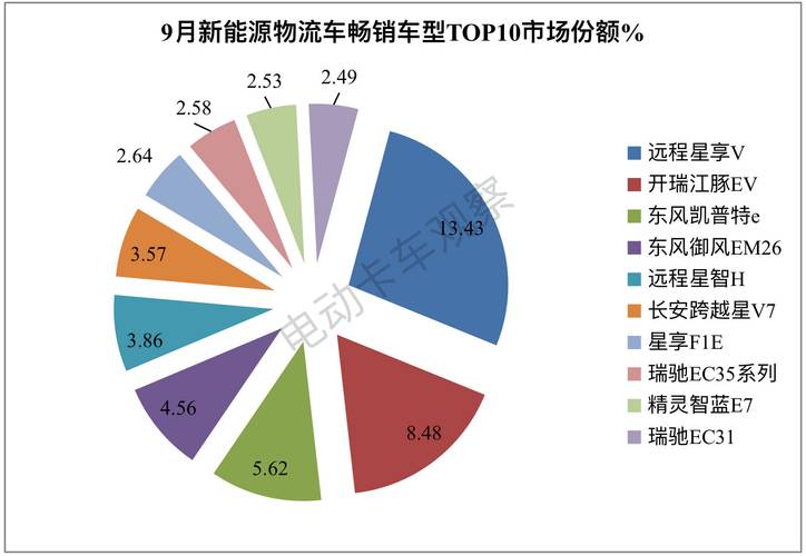 汽车物流车市场分析