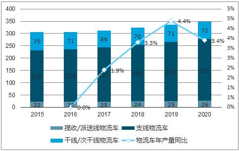 汽车物流车规模化发展的多维度探索
