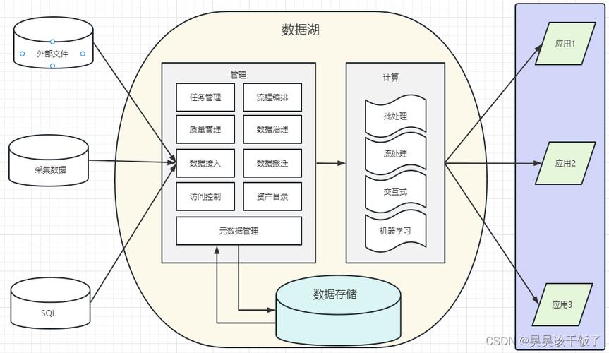 数据湖：企业数据战略的核心枢纽