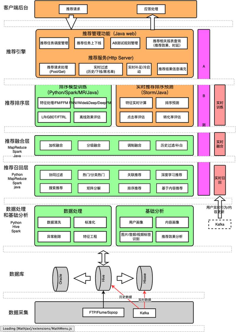 推荐系统：智能时代的个性化信息指南