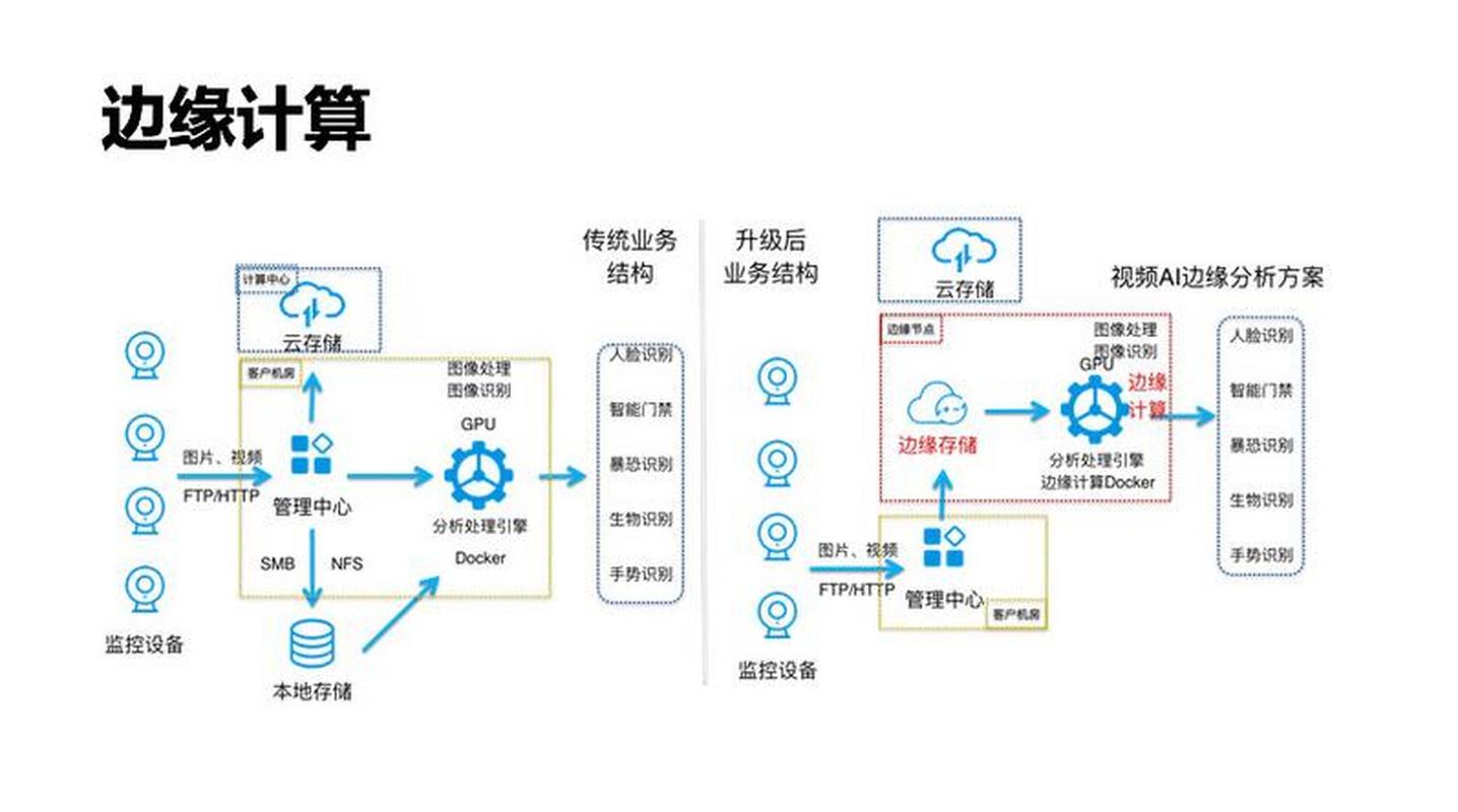 边缘计算：开启智能新时代的分布式计算新范式