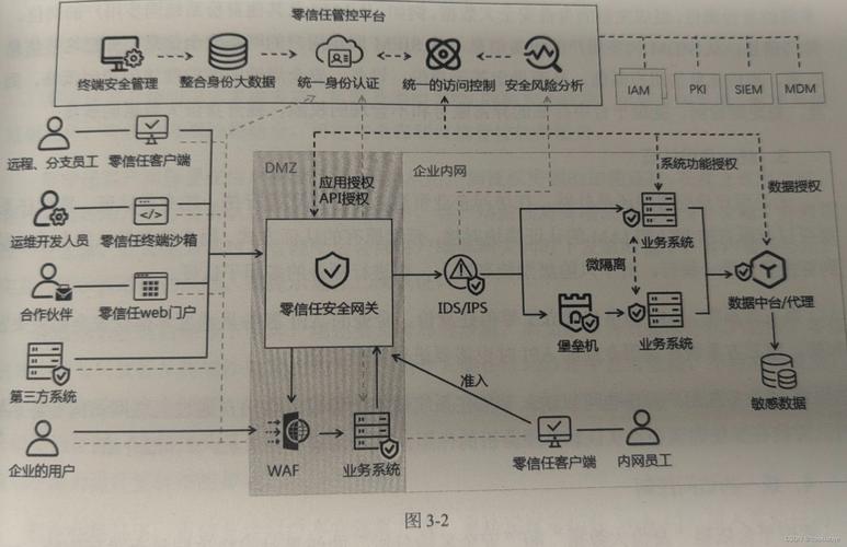 构建零信任安全体系：从概念到实践