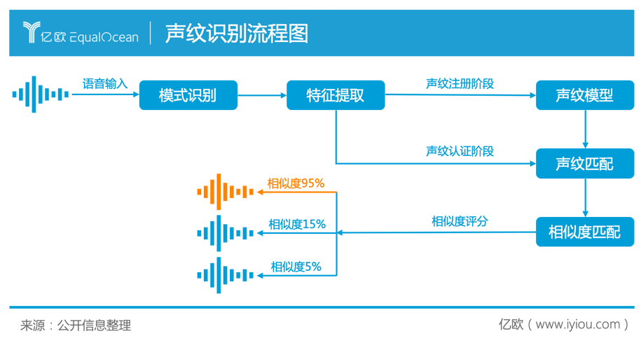 声纹识别：技术、应用与挑战