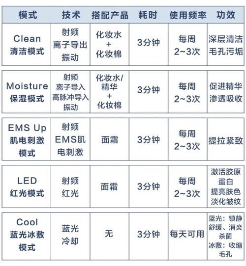 详细阅读:射频美容仪的使用教程 射频美容仪的使用教程