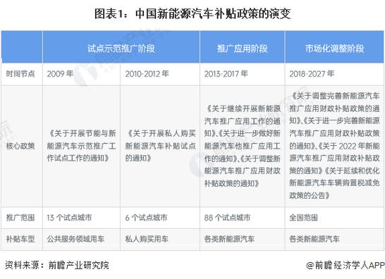 汽车新能源补贴政策：发展历程、现状与未来展望
