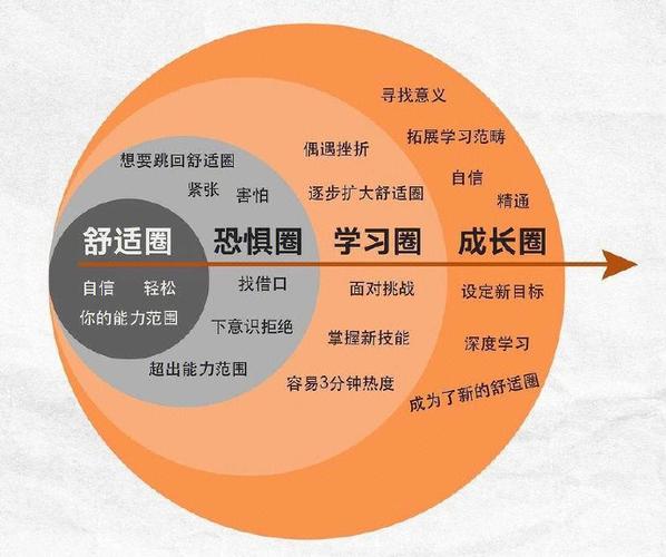 自我挑战清单：突破舒适区，遇见更好的自己