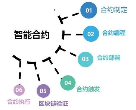 智能合约：区块链时代的契约革命