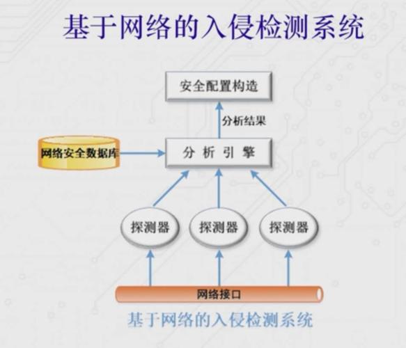 详细阅读:深入探究入侵检测系统:原理、类型、应用与发展趋势 深入探究入侵检测系统:原理、类型、应用与发展趋势