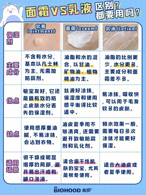 乳液与面霜的深度区别解析