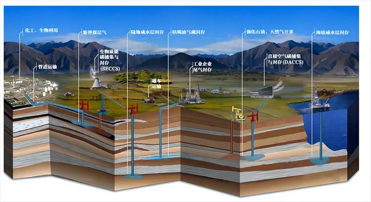 碳捕获与封存（CCS）：应对气候变化的关键路径