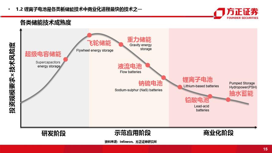 储能技术：能源变革的坚实基石
