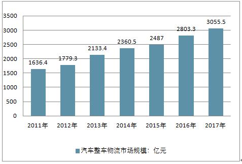 详细阅读:汽车物流车规模化 汽车物流车规模化