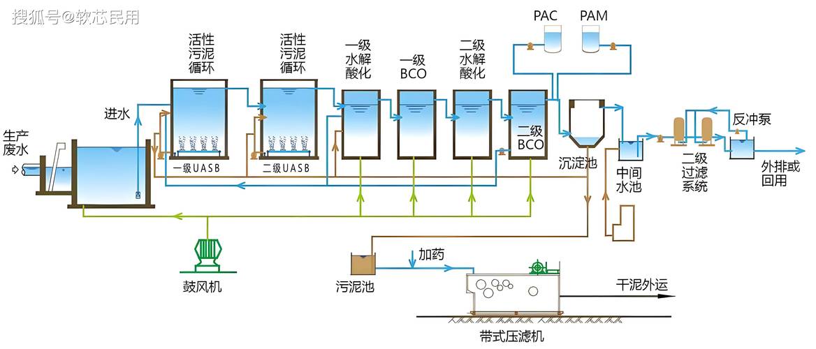 污水处理技术：守护水环境，共筑生态防线