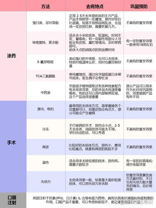 尖锐湿疣的治疗方法