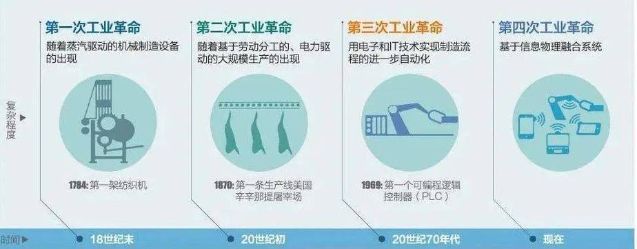工业 4.0：引领制造业变革的新时代浪潮