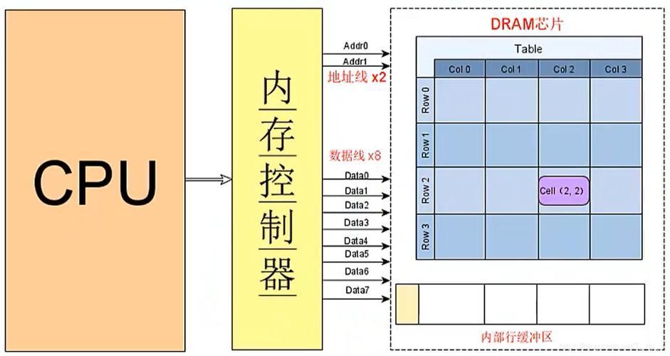 内存：计算机系统中的关键存储组件