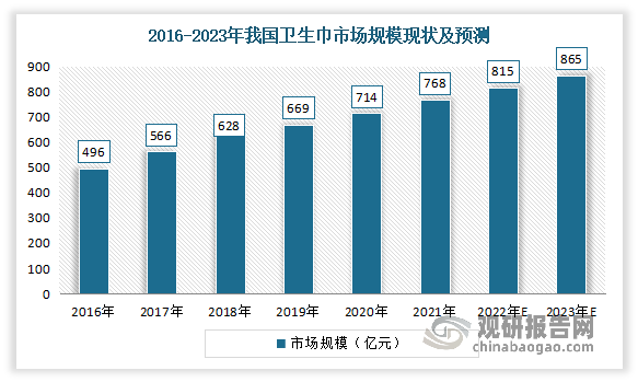 产后卫生巾市场趋势