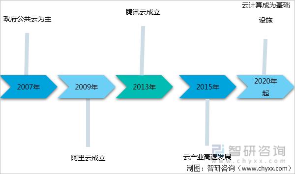 详细阅读:云计算:数字时代的技术基石与发展引擎 云计算:数字时代的技术基石与发展引擎