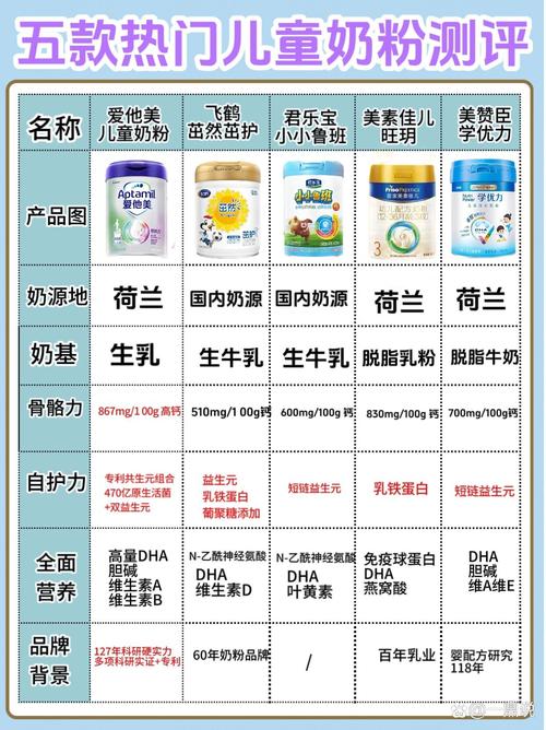 以下是一些常见的儿童奶粉品牌对比，涵盖国内外多个知名品牌：