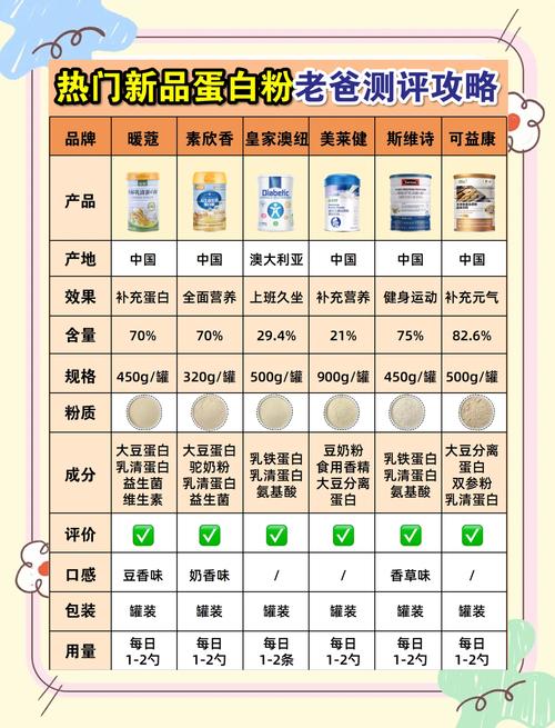 详细阅读:蛋白粉的选择与使用指南 蛋白粉的选择与使用指南