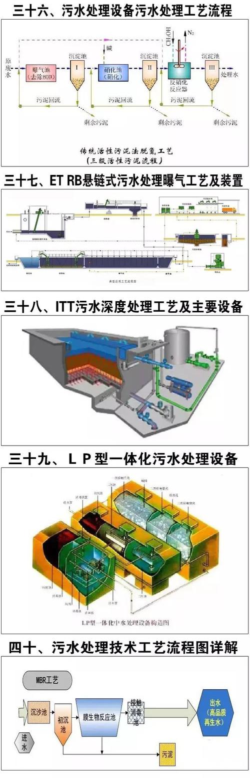 详细阅读:探究污水处理技术:从基础原理到前沿应用 探究污水处理技术:从基础原理到前沿应用