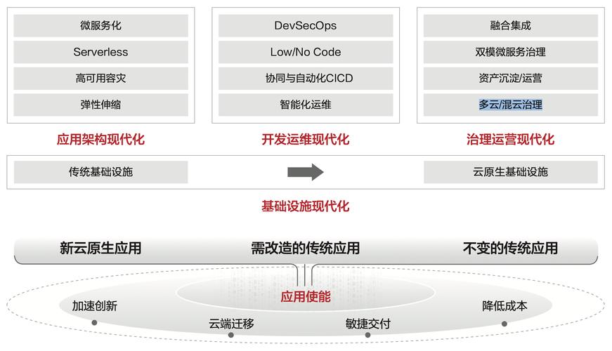 深入探索云原生：技术架构、应用场景与未来展望