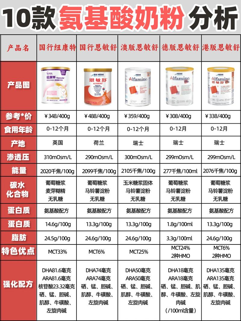 氨基酸奶粉：特殊营养需求的深度解读与全面指南
