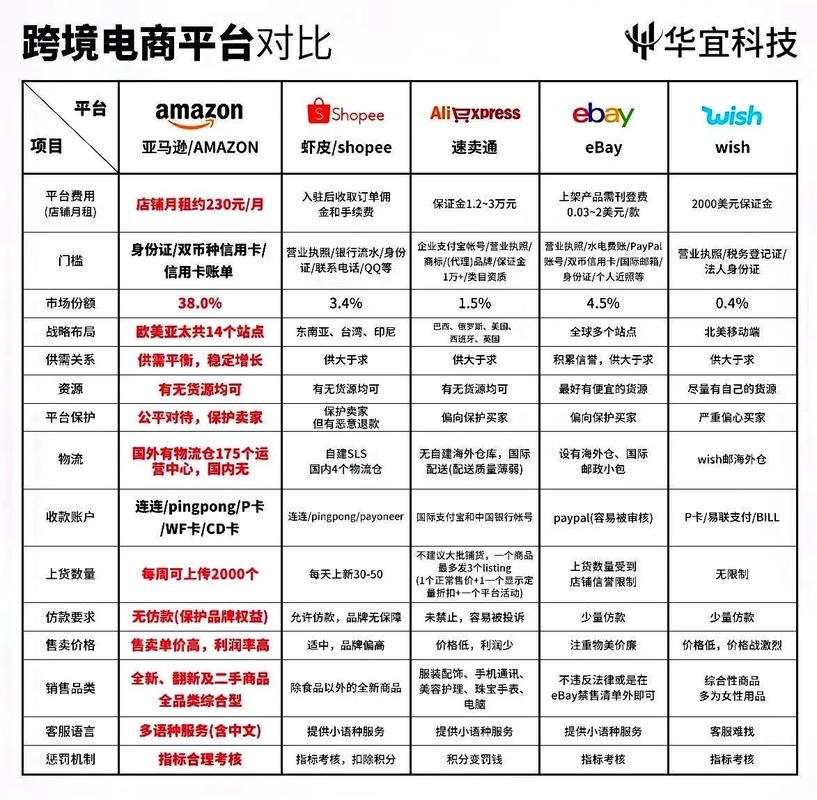 详细阅读:电商平台对比:多维度解析主流平台差异与特色 电商平台对比:多维度解析主流平台差异与特色