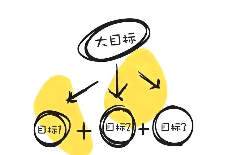 详细阅读:短期目标规划 短期目标规划