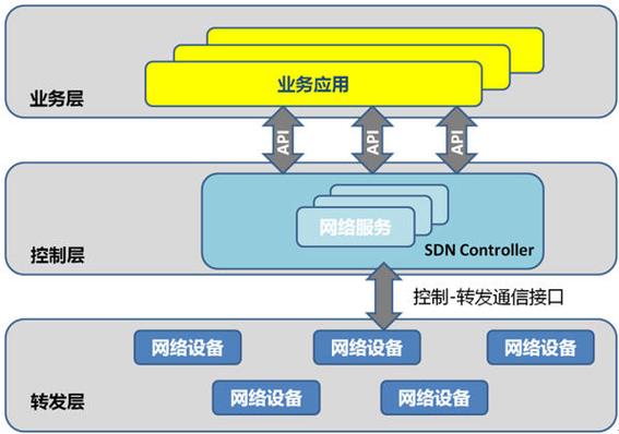 详细阅读:软件定义网络(SDN):网络架构的革新之路 软件定义网络(SDN):网络架构的革新之路