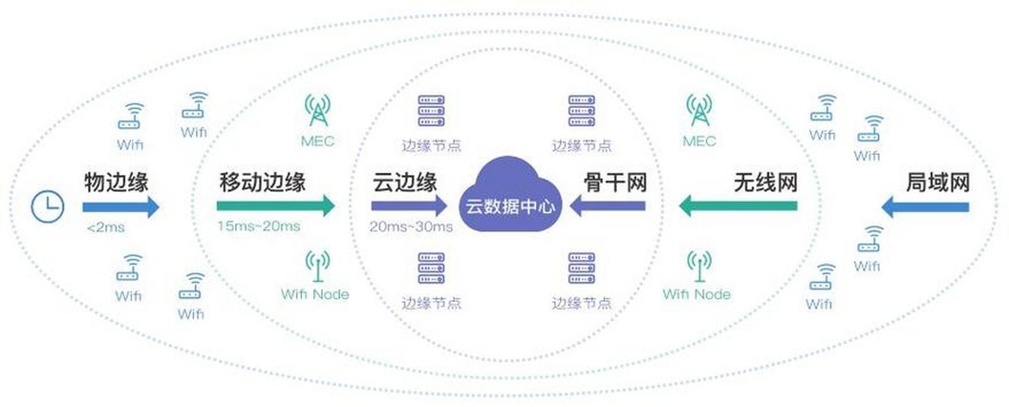 边缘数据中心：数字时代的数据“近场”引擎