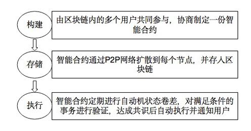 智能合约审计：保障区块链世界的信任基石